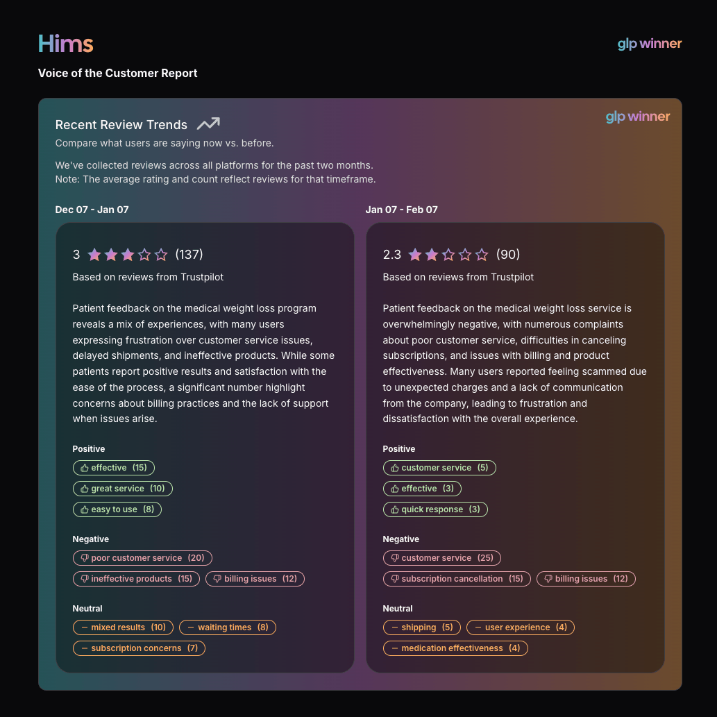 hims reviews going from 3 stars to 2.3 stars month over month. Complains about billing and subscriptions